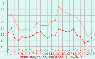 Courbe de la force du vent pour Evreux (27)