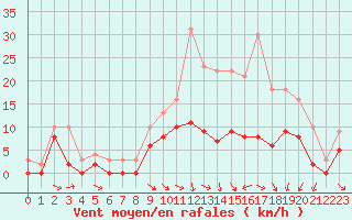 Courbe de la force du vent pour Nevers (58)