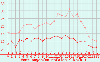 Courbe de la force du vent pour Blois (41)