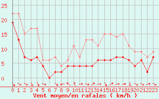 Courbe de la force du vent pour Charleville-Mzires (08)