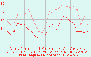 Courbe de la force du vent pour Evreux (27)