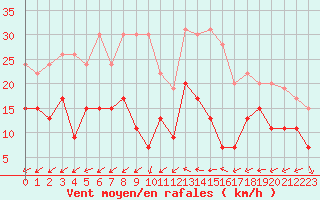 Courbe de la force du vent pour Cap Ferret (33)