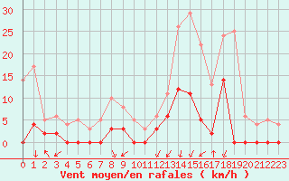 Courbe de la force du vent pour Bagnres-de-Luchon (31)