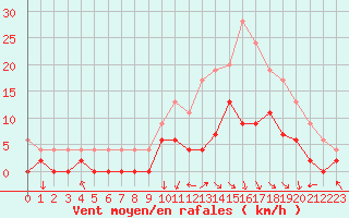 Courbe de la force du vent pour Montauban (82)