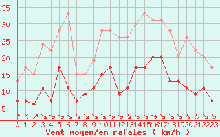 Courbe de la force du vent pour Mcon (71)