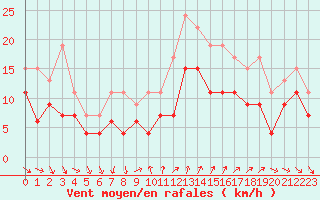 Courbe de la force du vent pour Montpellier (34)