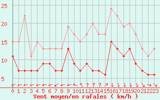 Courbe de la force du vent pour Dinard (35)