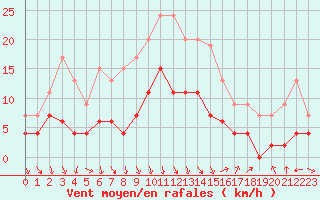 Courbe de la force du vent pour Ble / Mulhouse (68)