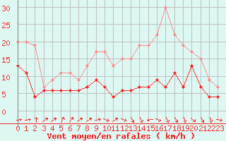 Courbe de la force du vent pour Toulouse-Francazal (31)