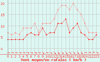 Courbe de la force du vent pour Agen (47)
