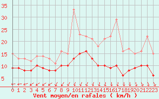 Courbe de la force du vent pour Beauvais (60)