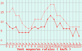 Courbe de la force du vent pour Paray-le-Monial - St-Yan (71)