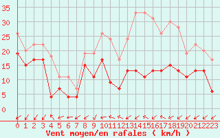 Courbe de la force du vent pour Nancy - Essey (54)