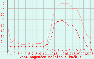 Courbe de la force du vent pour Bagnres-de-Luchon (31)