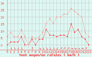 Courbe de la force du vent pour Auch (32)