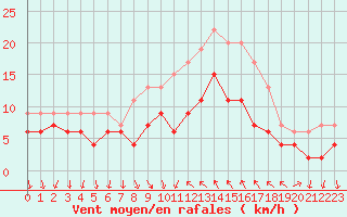 Courbe de la force du vent pour Hyres (83)