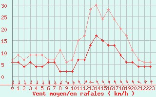 Courbe de la force du vent pour Cannes (06)