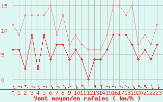 Courbe de la force du vent pour Toulon (83)