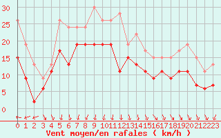 Courbe de la force du vent pour Istres (13)