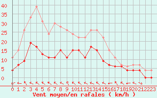 Courbe de la force du vent pour Muret (31)