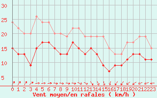 Courbe de la force du vent pour Dunkerque (59)