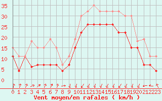 Courbe de la force du vent pour Calvi (2B)