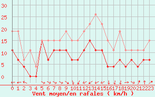 Courbe de la force du vent pour Troyes (10)