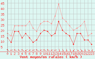 Courbe de la force du vent pour Marignane (13)