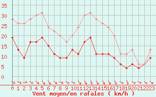 Courbe de la force du vent pour Villacoublay (78)