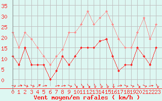 Courbe de la force du vent pour Grenoble/St-Etienne-St-Geoirs (38)