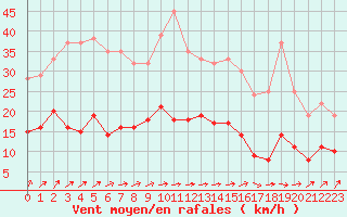 Courbe de la force du vent pour Limoges (87)