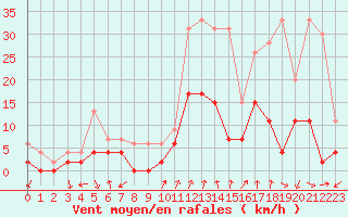 Courbe de la force du vent pour Montlimar (26)