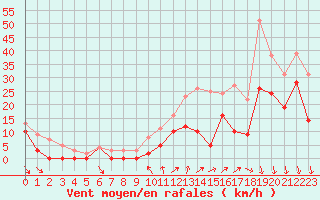 Courbe de la force du vent pour Pontoise - Cormeilles (95)