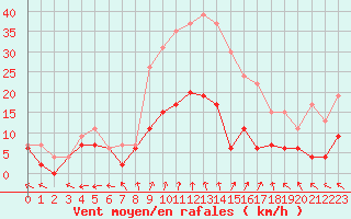 Courbe de la force du vent pour Charleville-Mzires (08)