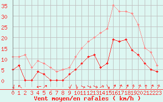 Courbe de la force du vent pour Salon-de-Provence (13)