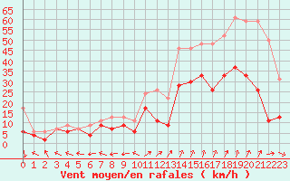 Courbe de la force du vent pour Grenoble/St-Etienne-St-Geoirs (38)