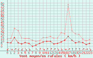 Courbe de la force du vent pour Annecy (74)