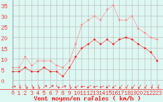 Courbe de la force du vent pour Perpignan (66)