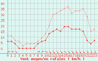 Courbe de la force du vent pour Albi (81)