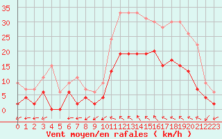 Courbe de la force du vent pour Montauban (82)