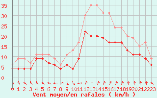 Courbe de la force du vent pour Marignane (13)