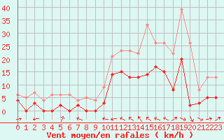 Courbe de la force du vent pour Le Luc - Cannet des Maures (83)