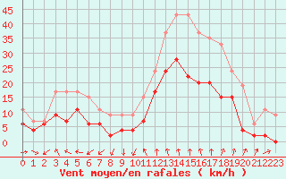Courbe de la force du vent pour Nmes - Garons (30)