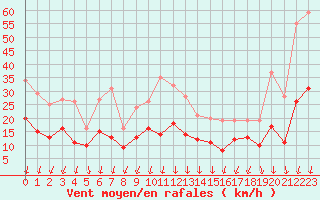 Courbe de la force du vent pour Nmes - Garons (30)