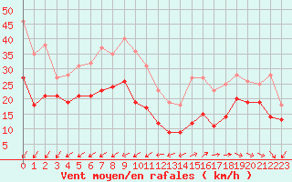 Courbe de la force du vent pour Ile de Groix (56)