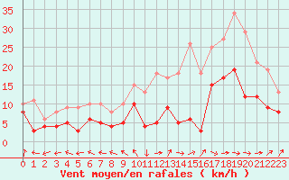 Courbe de la force du vent pour Pau (64)