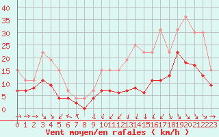 Courbe de la force du vent pour Cognac (16)