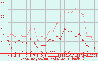 Courbe de la force du vent pour Carpentras (84)