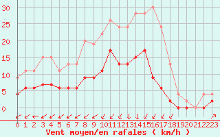Courbe de la force du vent pour Deauville (14)