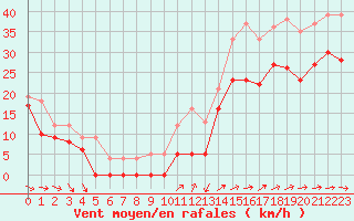 Courbe de la force du vent pour Porquerolles (83)